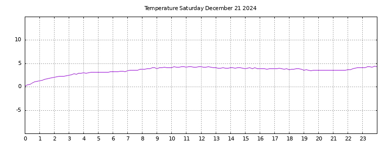 [Temperature today graph]