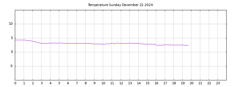 [Temperature today graph]