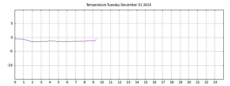 [Temperature today graph]