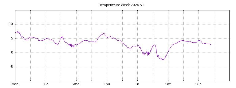 [Temperature this week graph]