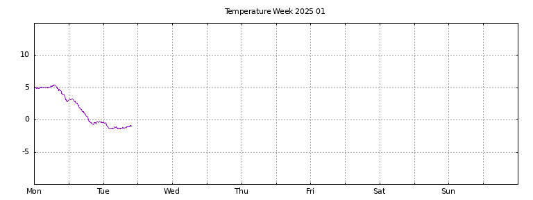 [Temperature this week graph]