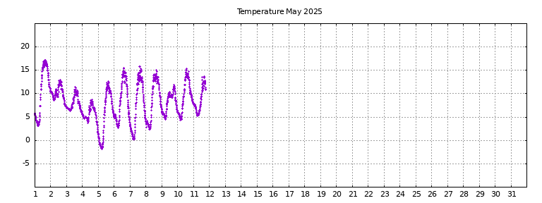 [Temperature this month graph]