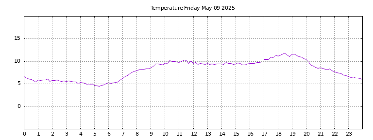 [Temperature today graph]