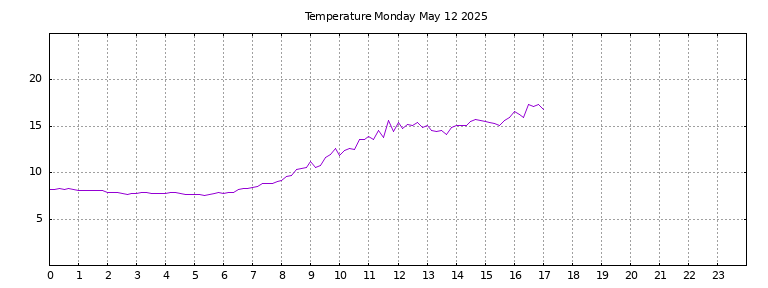 [Temperature today graph]