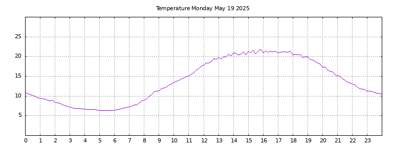 [Temperature today graph]