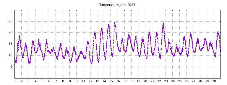 [Temperature this month graph]