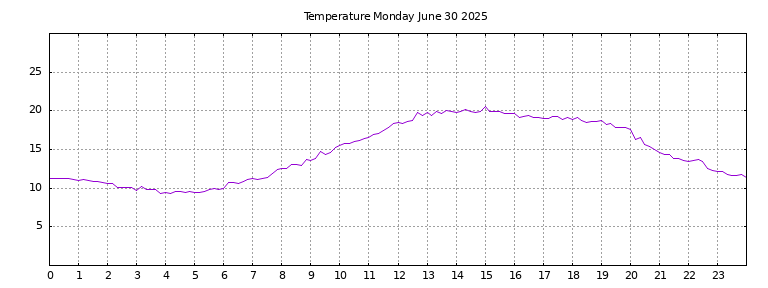 [Temperature today graph]