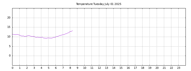[Temperature today graph]