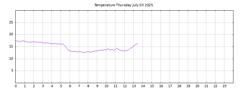 [Temperature today graph]