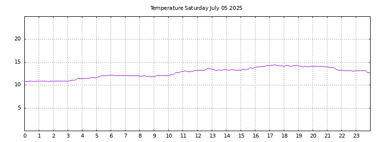 [Temperature today graph]