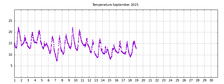 [Temperature this month graph]