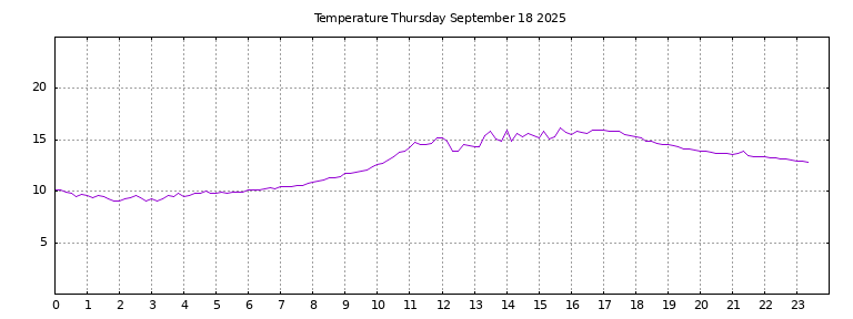 [Temperature today graph]