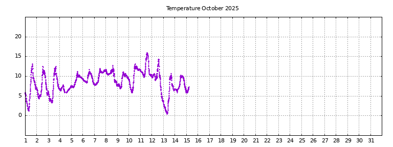 [Temperature this month graph]