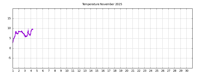 [Temperature this month graph]