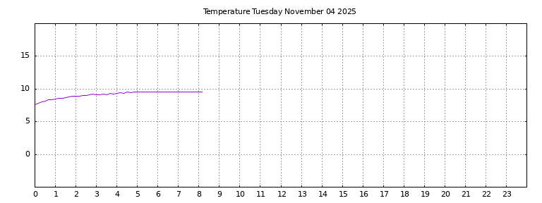 [Temperature today graph]