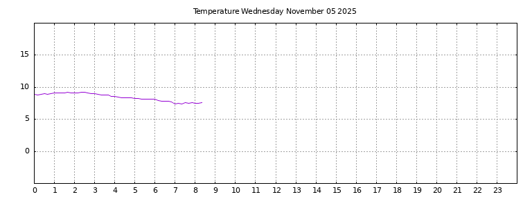 [Temperature today graph]