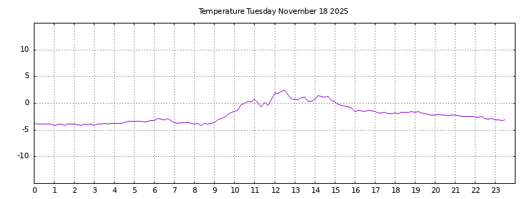 [Temperature today graph]