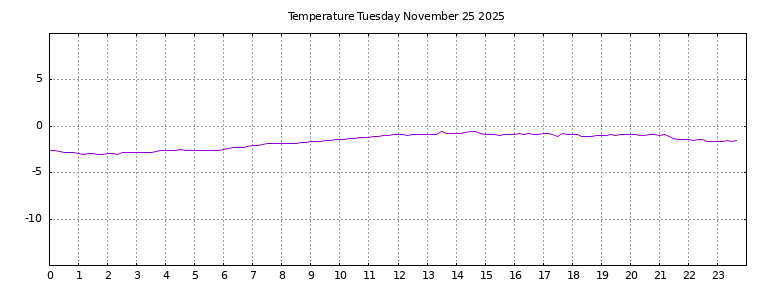 [Temperature today graph]