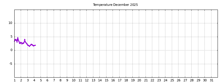 [Temperature this month graph]