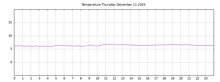 [Temperature today graph]