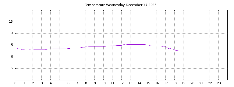 [Temperature today graph]