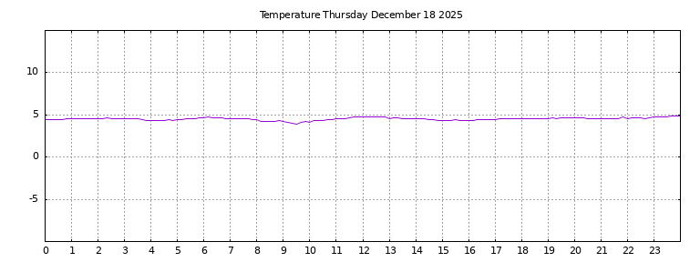 [Temperature today graph]