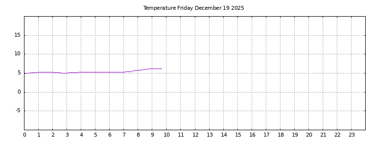 [Temperature today graph]