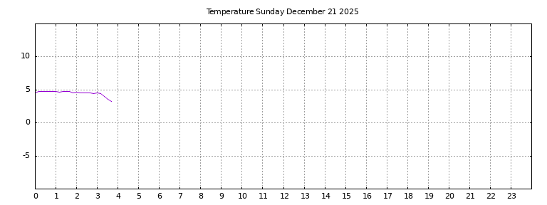 [Temperature today graph]