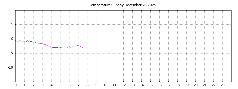 [Temperature today graph]
