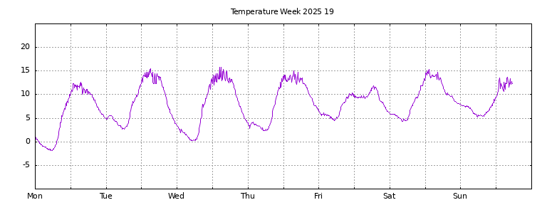 [Temperature this week graph]