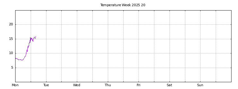 [Temperature this week graph]