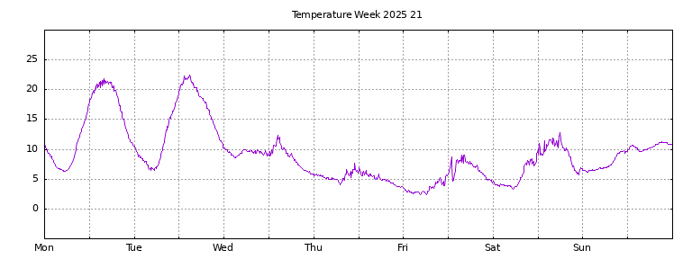 [Temperature this week graph]