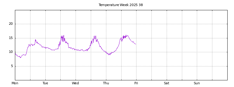 [Temperature this week graph]