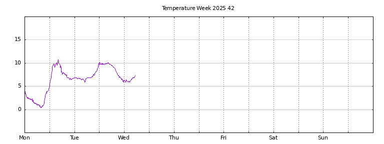 [Temperature this week graph]