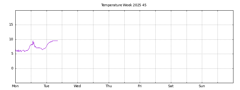[Temperature this week graph]
