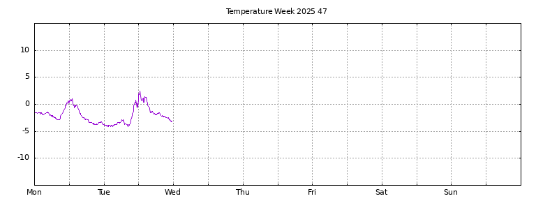 [Temperature this week graph]