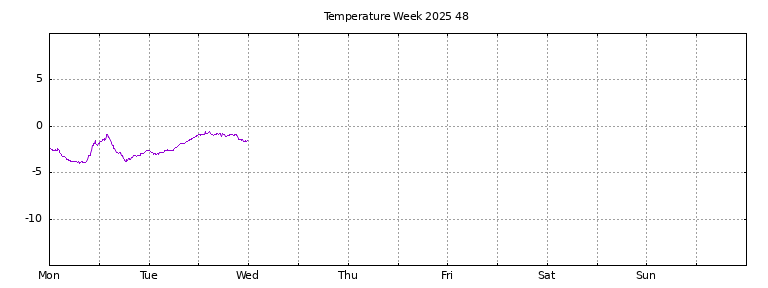 [Temperature this week graph]