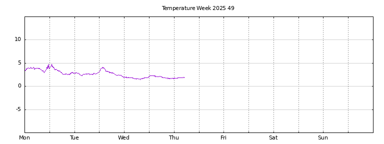 [Temperature this week graph]