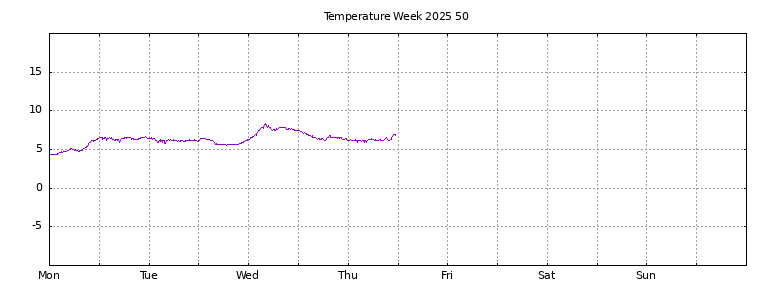 [Temperature this week graph]