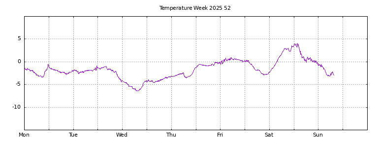 [Temperature this week graph]