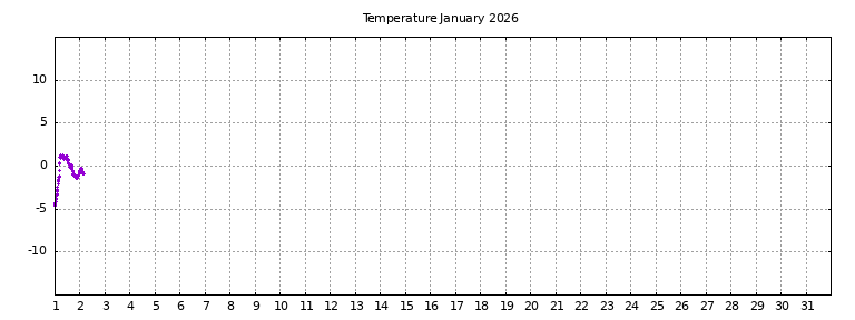 [Temperature this month graph]