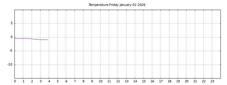 [Temperature today graph]