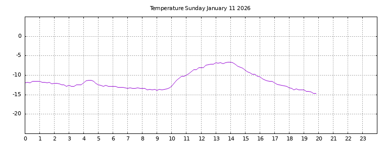 [Temperature today graph]