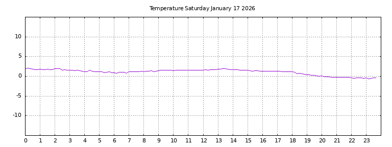 [Temperature today graph]