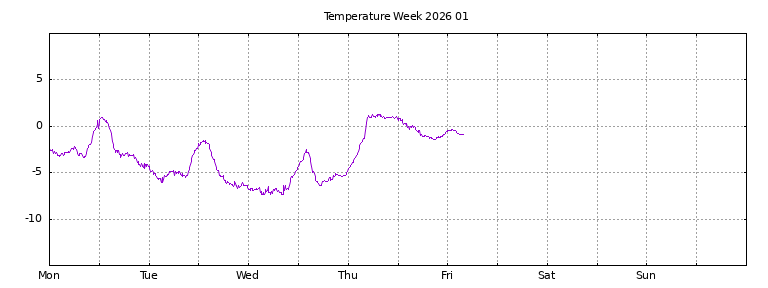 [Temperature this week graph]