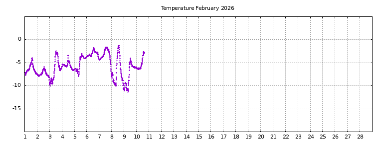[Temperature this month graph]