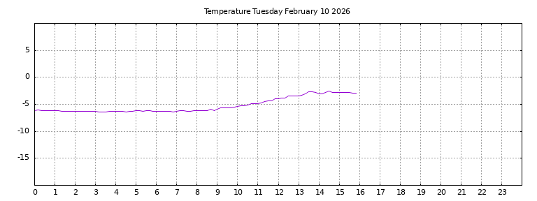[Temperature today graph]