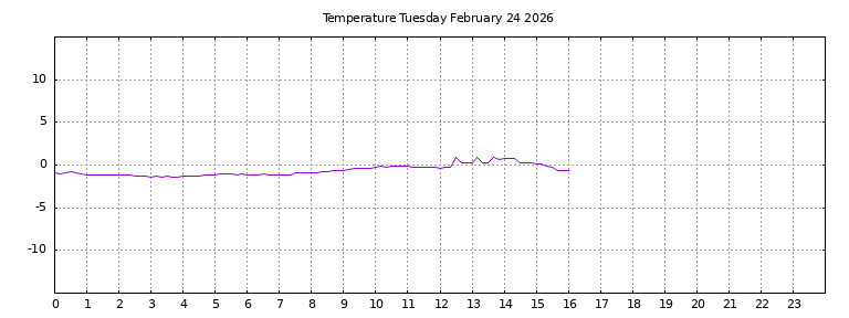 [Temperature today graph]