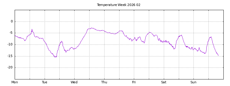 [Temperature this week graph]