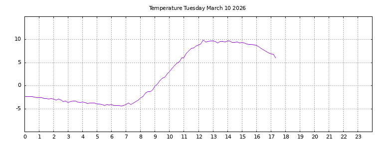 [Temperature today graph]